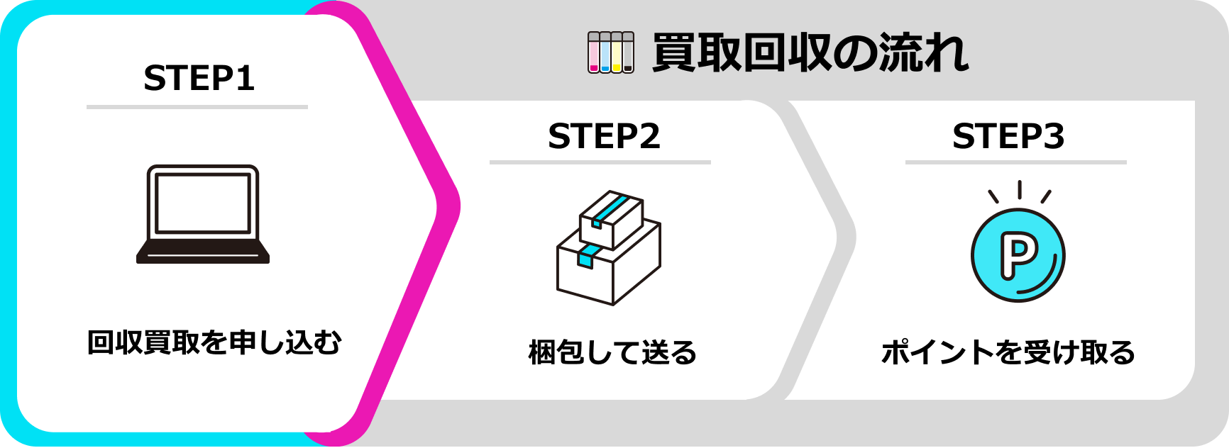 買取回収の流れ